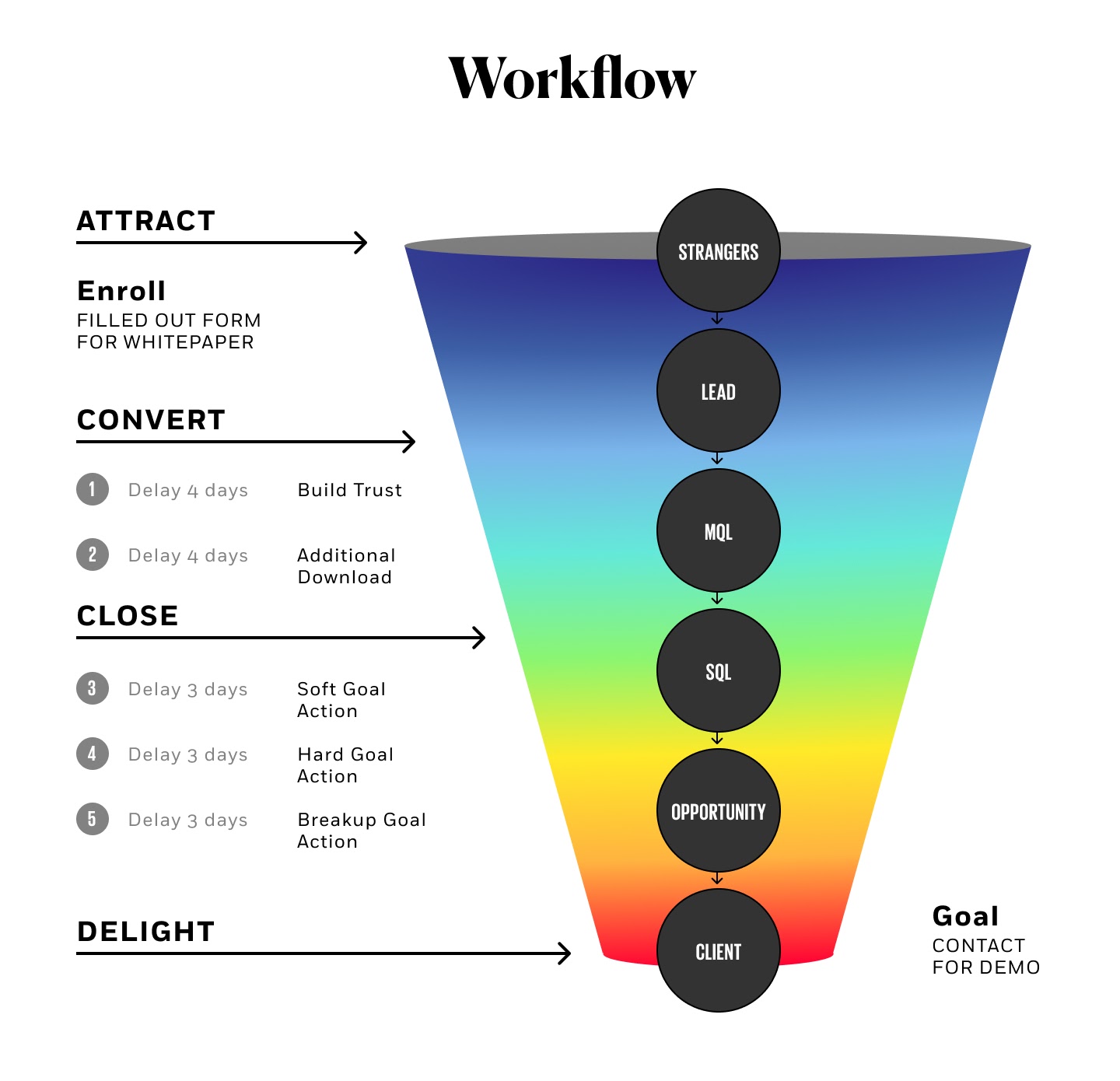 Example of a digital marketing workflow process in Inbound Marketing
