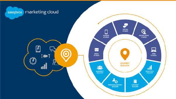 Salesforce Marketing Cloud: Características y herramientas