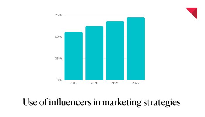 2021 use of influencer marketing: social media selling